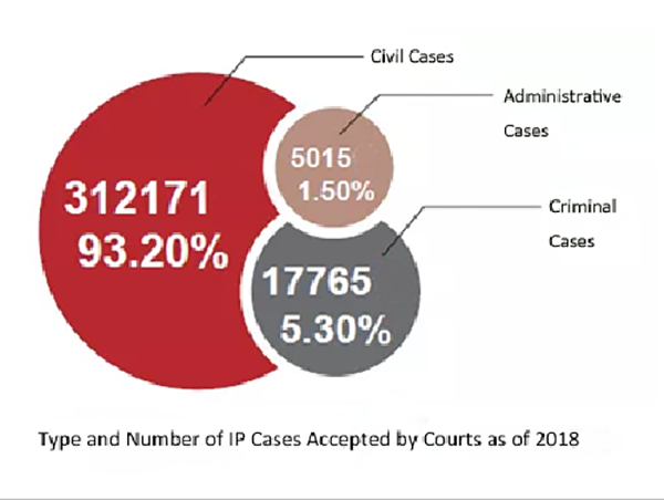 Type and Number of IP Cases Accepted by Courts as of 2018.png