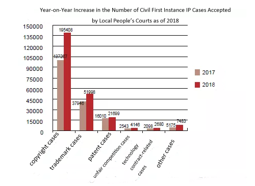 Year-on-Year Increase in the Number of Civil First Instance IP Cases Accepted by Local People’s Courts as of 2018.png