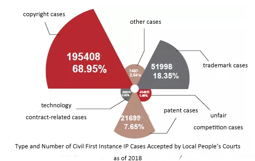 Type and Number of Civil First Instance IP Cases Accepted by Local People’s Courts as of 2018.png