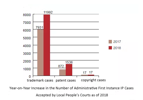 Year-on-Year Increase in the Number of Administrative First Instance IP Cases Accepted by Local People’s Courts as of 2018.png