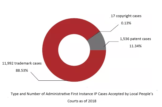 Type and Number of Administrative First Instance IP Cases Accepted by Local People’s Courts as of 2018.png