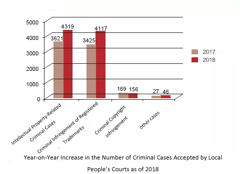 Year-on-Year Increase in the Number of Criminal Cases Accepted by Local People’s Courts as of 2018.png