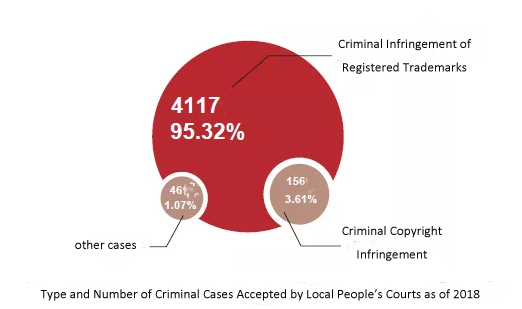 Type and Number of Criminal Cases Accepted by Local People’s Courts as of 2018.png